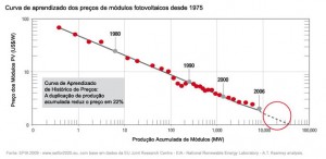 Fonte: EPIA