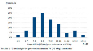 Gráfico do estudo com instaladores IDEAL